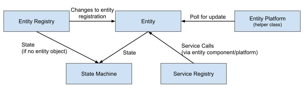 entity-core-interaction