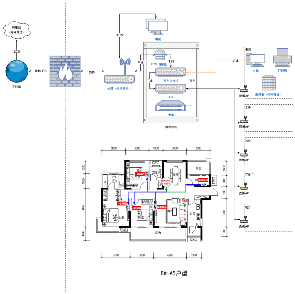 homenet-design-part2